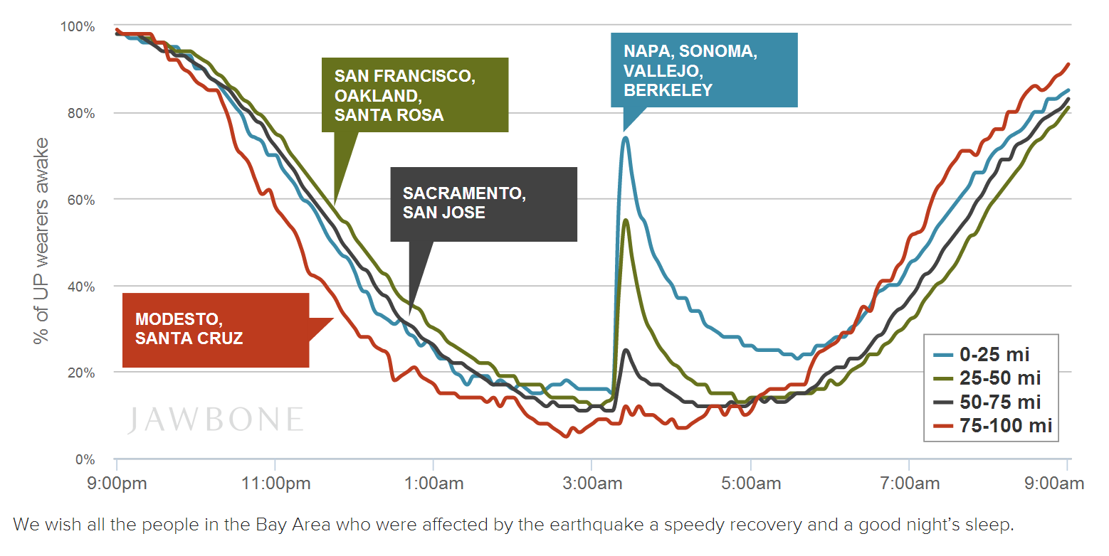 Jawbone Up Users Woke In Quake At Varying Rates Based On Geography (Credit Jawbone)