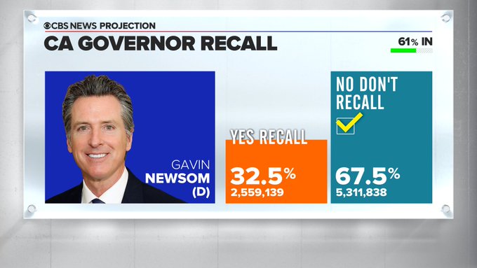 California Recall: “No” Vote Projected to Win in Recall Election; Newsom  Remains Governor – CBS San Francisco